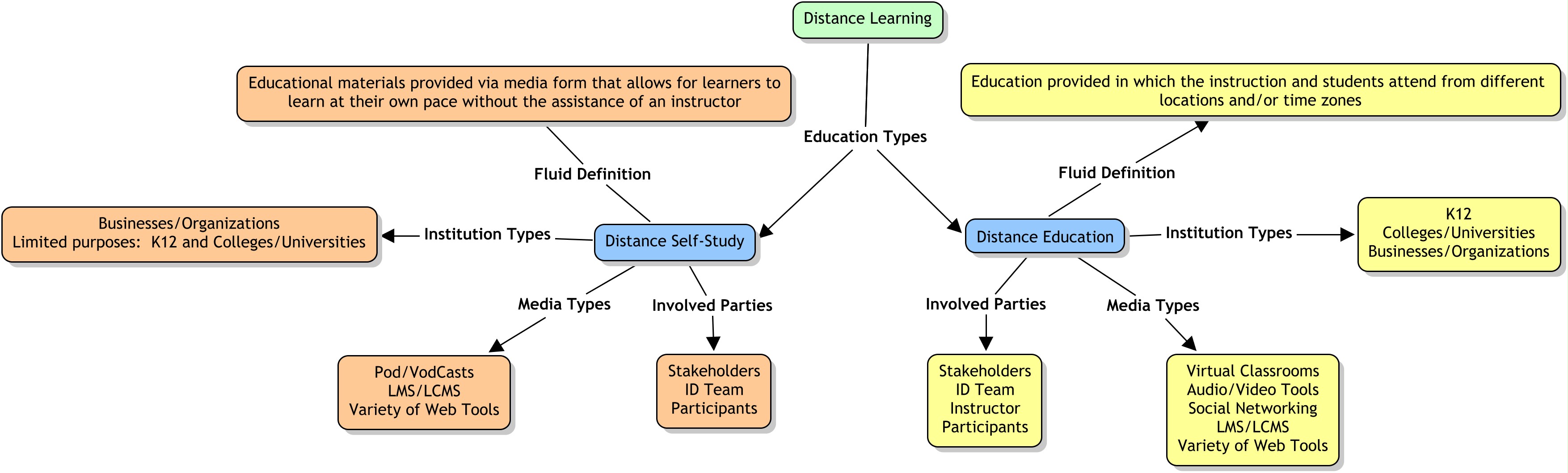 Types of distance Education. Types of distance Learning Systems. Types of Education. Distant or distance Learning.